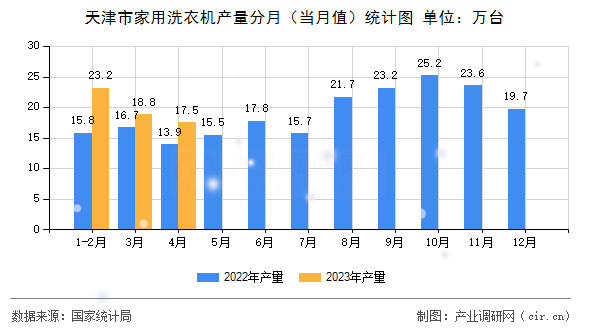 天津市家用洗衣機產量分月（當月值）統計圖