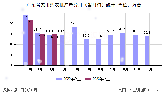 廣東省家用洗衣機產量分月（當月值）統計