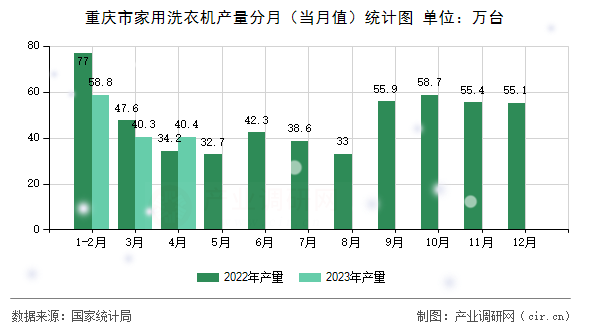 重慶市家用洗衣機產量分月（當月值）統計圖