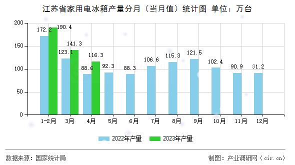 江蘇省家用電冰箱產量分月（當月值）統計圖