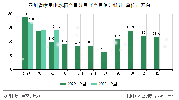 四川省家用電冰箱產量分月（當月值）統計