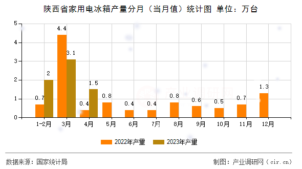 陜西省家用電冰箱產(chǎn)量分月（當月值）統(tǒng)計圖