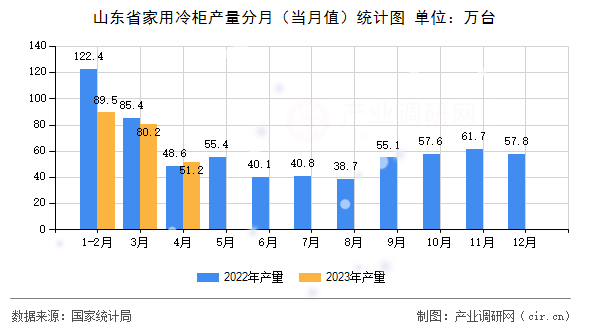 山東省家用冷柜產量分月（當月值）統計圖