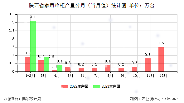 陜西省家用冷柜產量分月（當月值）統(tǒng)計圖