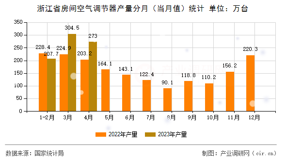 浙江省房間空氣調節器產量分月（當月值）統計
