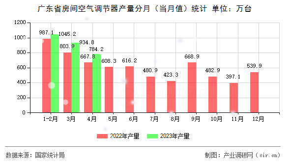 廣東省房間空氣調(diào)節(jié)器產(chǎn)量分月（當月值）統(tǒng)計