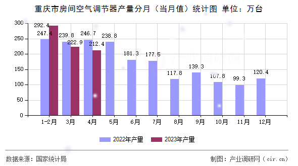 重慶市房間空氣調(diào)節(jié)器產(chǎn)量分月（當月值）統(tǒng)計圖