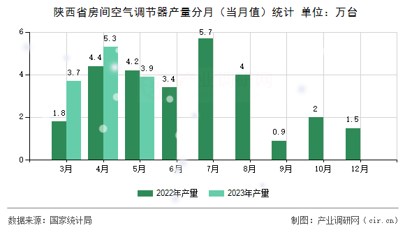陜西省房間空氣調節器產量分月（當月值）統計