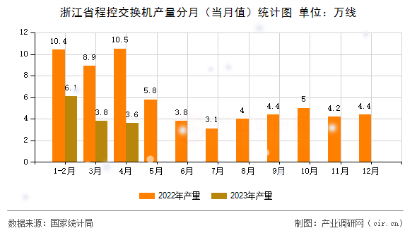 浙江省程控交換機產量分月（當月值）統計圖