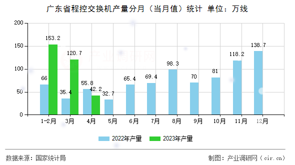 廣東省程控交換機產量分月（當月值）統計
