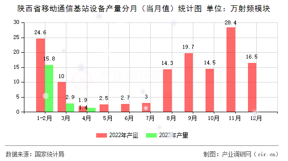 陜西省移動通信基站設備產量分月（當月值）統計圖