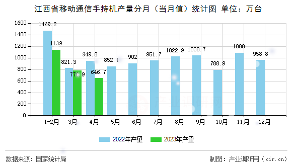 江西省移動通信手持機產量分月（當月值）統計圖