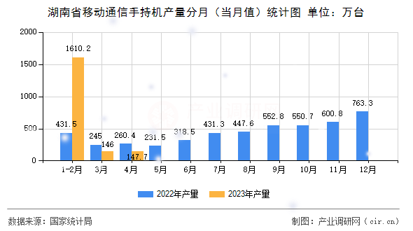 湖南省移動通信手持機產量分月（當月值）統計圖