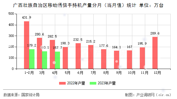 廣西壯族自治區(qū)移動通信手持機產(chǎn)量分月（當(dāng)月值）統(tǒng)計