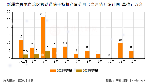 新疆維吾爾自治區移動通信手持機產量分月（當月值）統計圖
