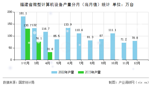 福建省微型計算機設備產量分月（當月值）統計
