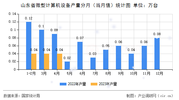 山東省微型計算機設備產量分月（當月值）統計圖