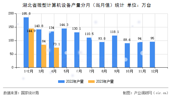 湖北省微型計算機設備產量分月（當月值）統計