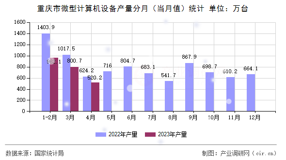 重慶市微型計算機設備產量分月（當月值）統計
