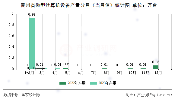 貴州省微型計算機設備產量分月（當月值）統計圖