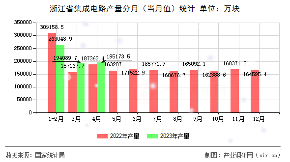 浙江省集成電路產量分月（當月值）統計