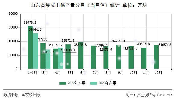 山東省集成電路產量分月（當月值）統計