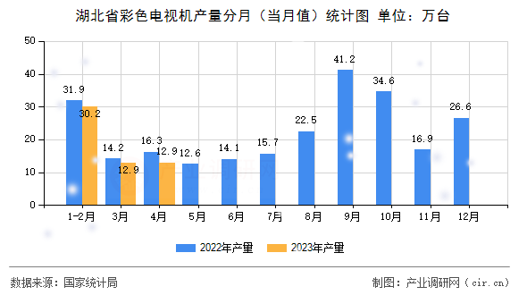 湖北省彩色電視機產量分月（當月值）統計圖