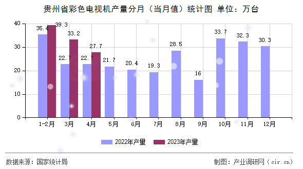 貴州省彩色電視機產量分月（當月值）統計圖