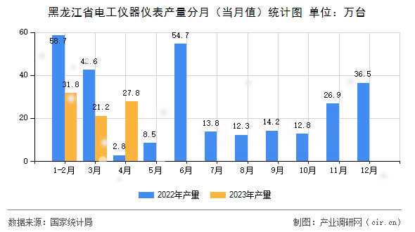 黑龍江省電工儀器儀表產量分月（當月值）統計圖