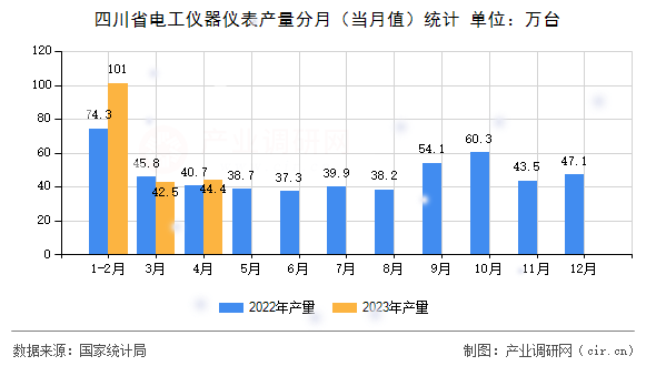 四川省電工儀器儀表產量分月（當月值）統計