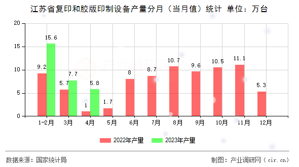 江蘇省復印和膠版印制設備產量分月（當月值）統計