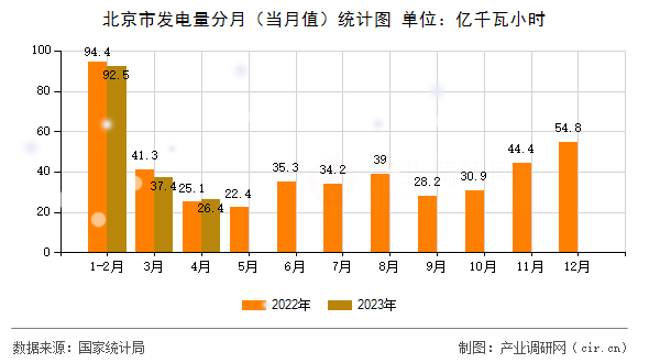 北京市發電量分月（當月值）統計圖