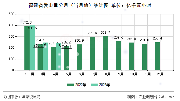 福建省發電量分月（當月值）統計圖