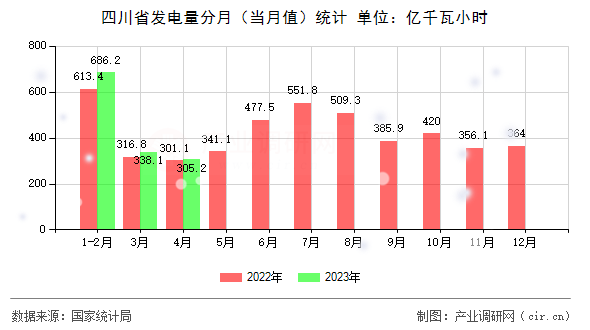 四川省發電量分月（當月值）統計