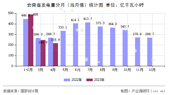 云南省發電量分月（當月值）統計圖
