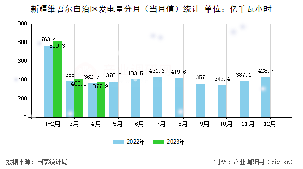 新疆維吾爾自治區發電量分月（當月值）統計