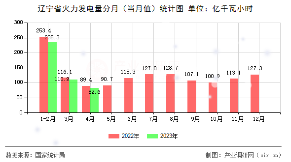 遼寧省火力發電量分月（當月值）統計圖