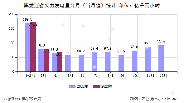 黑龍江省火力發電量分月（當月值）統計