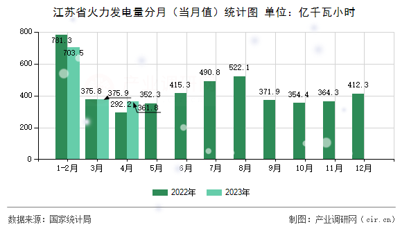 江蘇省火力發電量分月（當月值）統計圖