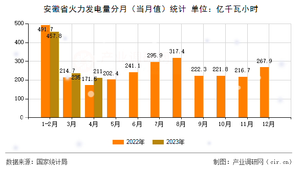 安徽省火力發電量分月（當月值）統計