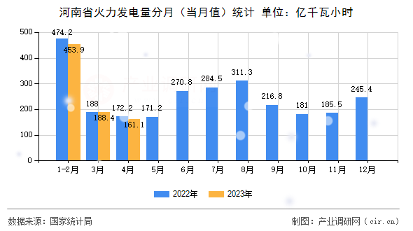 河南省火力發電量分月（當月值）統計