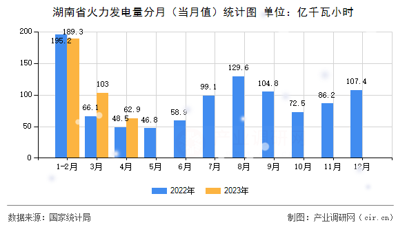 湖南省火力發電量分月（當月值）統計圖