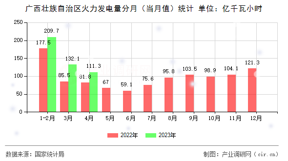 廣西壯族自治區火力發電量分月（當月值）統計