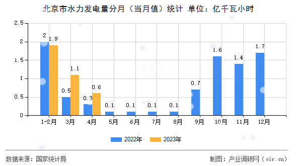 北京市水力發電量分月（當月值）統計