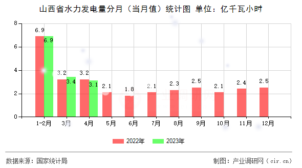 山西省水力發電量分月（當月值）統計圖