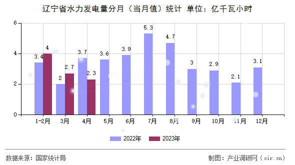 遼寧省水力發電量分月（當月值）統計