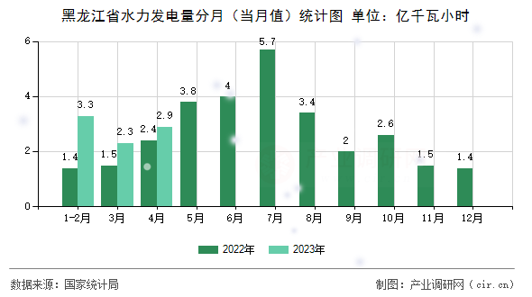 黑龍江省水力發(fā)電量分月（當(dāng)月值）統(tǒng)計圖