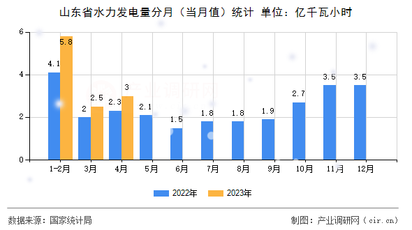 山東省水力發電量分月（當月值）統計