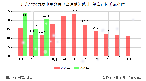廣東省水力發電量分月（當月值）統計