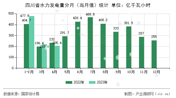 四川省水力發電量分月（當月值）統計